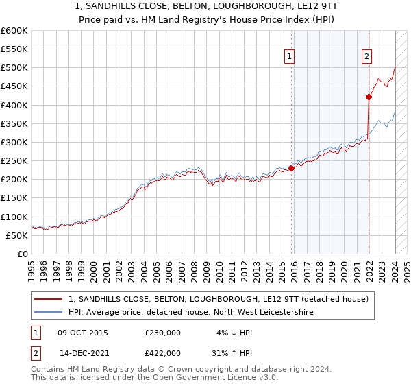 1, SANDHILLS CLOSE, BELTON, LOUGHBOROUGH, LE12 9TT: Price paid vs HM Land Registry's House Price Index