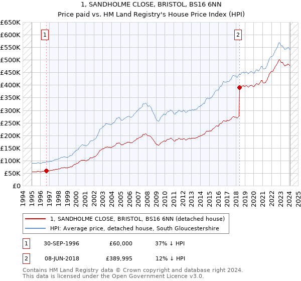 1, SANDHOLME CLOSE, BRISTOL, BS16 6NN: Price paid vs HM Land Registry's House Price Index