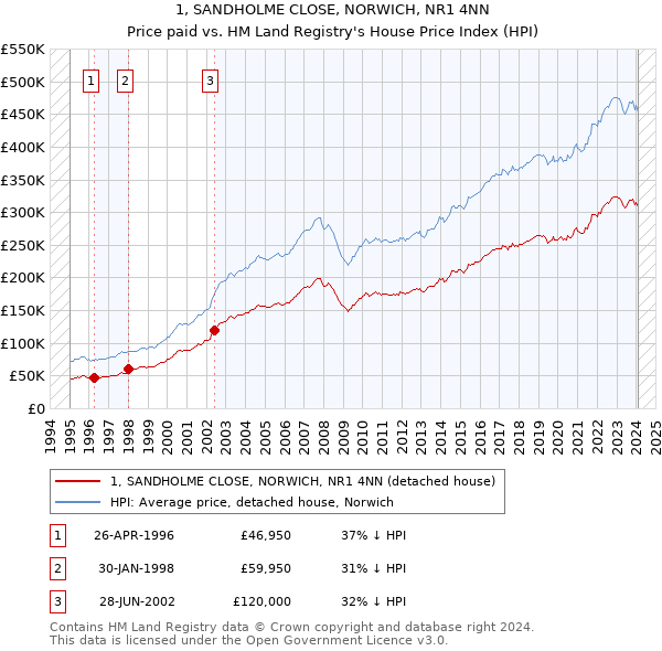 1, SANDHOLME CLOSE, NORWICH, NR1 4NN: Price paid vs HM Land Registry's House Price Index