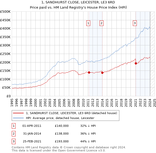 1, SANDHURST CLOSE, LEICESTER, LE3 6RD: Price paid vs HM Land Registry's House Price Index