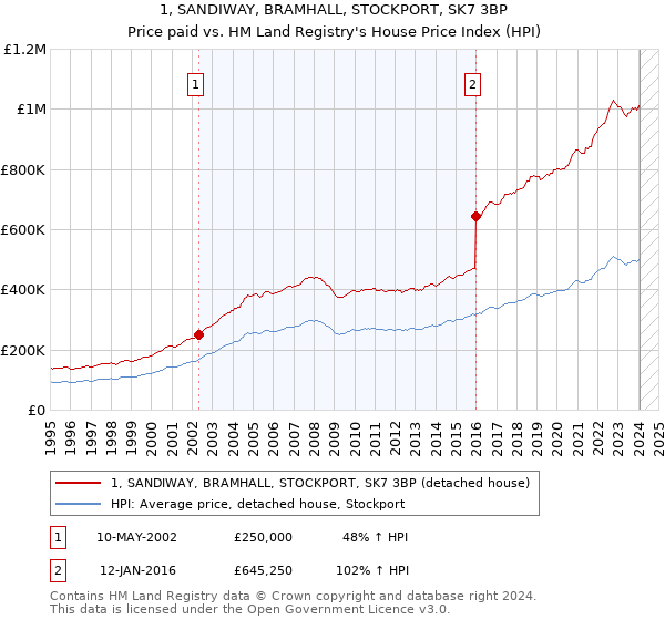 1, SANDIWAY, BRAMHALL, STOCKPORT, SK7 3BP: Price paid vs HM Land Registry's House Price Index