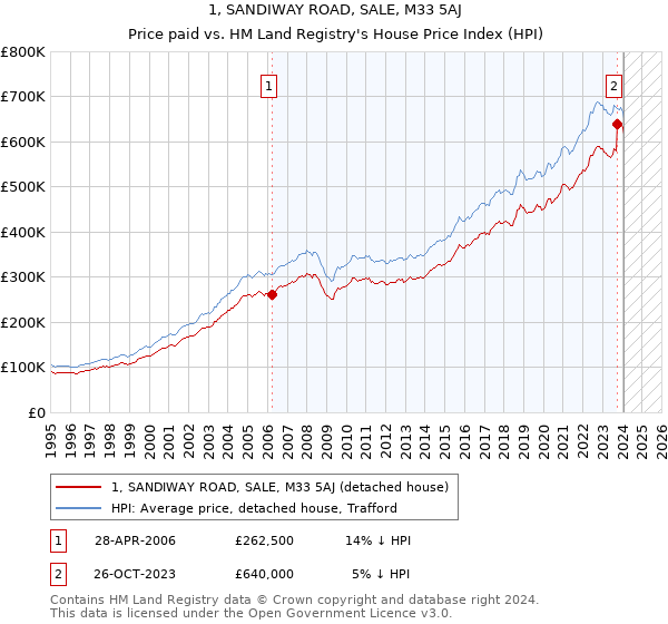 1, SANDIWAY ROAD, SALE, M33 5AJ: Price paid vs HM Land Registry's House Price Index