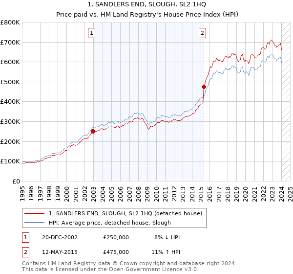 1, SANDLERS END, SLOUGH, SL2 1HQ: Price paid vs HM Land Registry's House Price Index