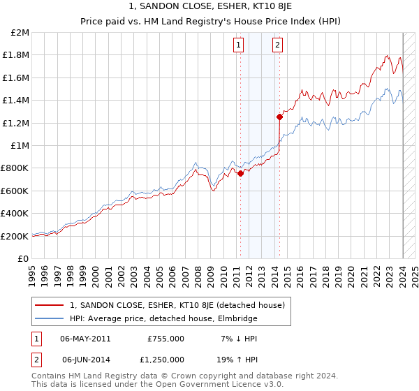 1, SANDON CLOSE, ESHER, KT10 8JE: Price paid vs HM Land Registry's House Price Index