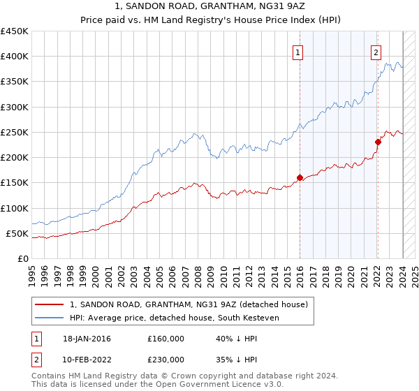 1, SANDON ROAD, GRANTHAM, NG31 9AZ: Price paid vs HM Land Registry's House Price Index