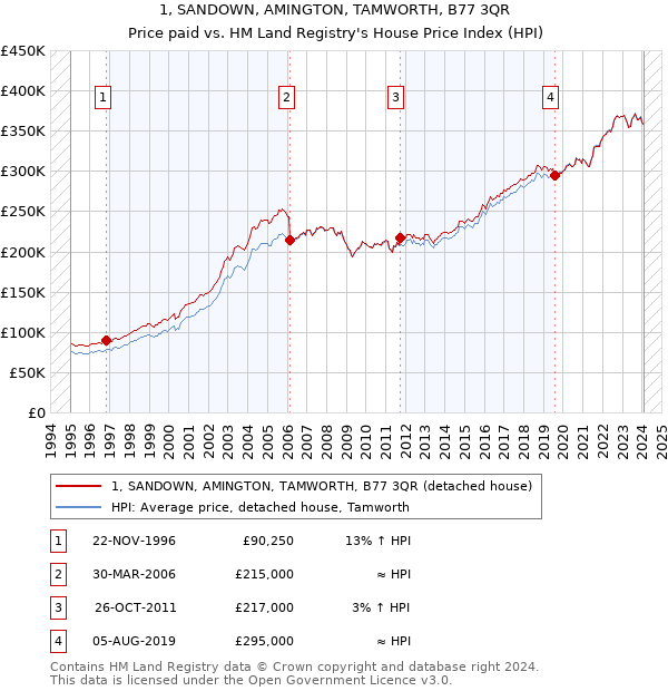 1, SANDOWN, AMINGTON, TAMWORTH, B77 3QR: Price paid vs HM Land Registry's House Price Index