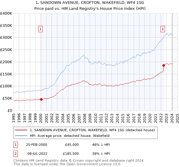 1, SANDOWN AVENUE, CROFTON, WAKEFIELD, WF4 1SG: Price paid vs HM Land Registry's House Price Index