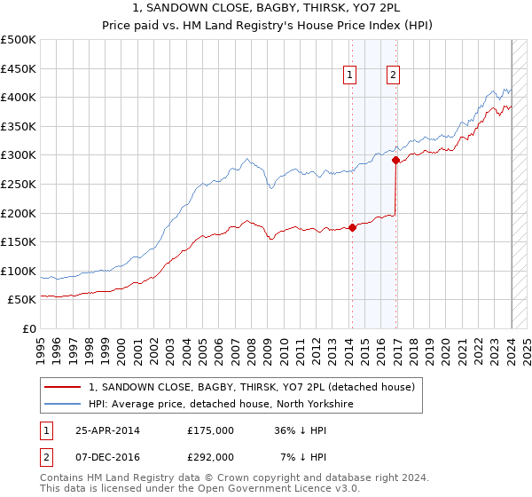 1, SANDOWN CLOSE, BAGBY, THIRSK, YO7 2PL: Price paid vs HM Land Registry's House Price Index