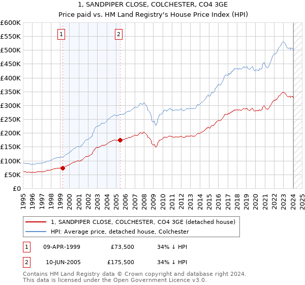 1, SANDPIPER CLOSE, COLCHESTER, CO4 3GE: Price paid vs HM Land Registry's House Price Index