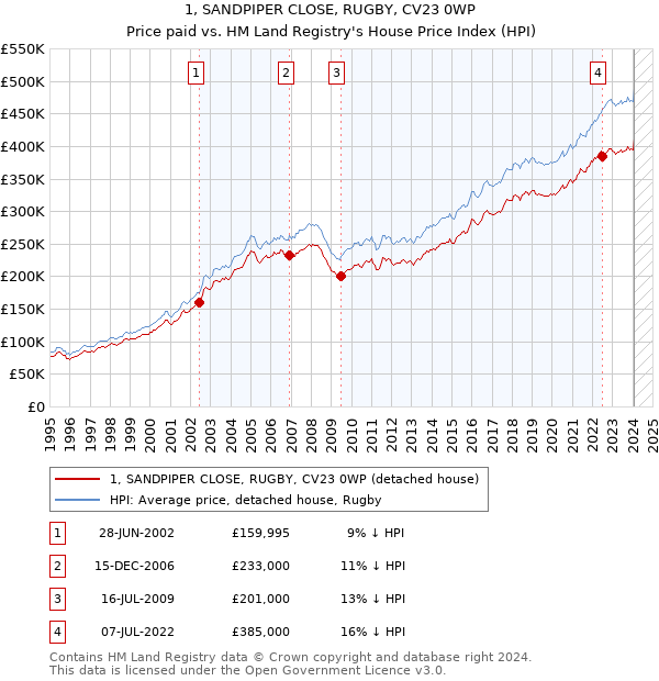1, SANDPIPER CLOSE, RUGBY, CV23 0WP: Price paid vs HM Land Registry's House Price Index