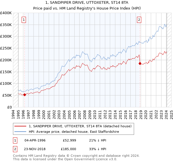 1, SANDPIPER DRIVE, UTTOXETER, ST14 8TA: Price paid vs HM Land Registry's House Price Index