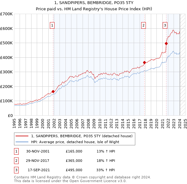 1, SANDPIPERS, BEMBRIDGE, PO35 5TY: Price paid vs HM Land Registry's House Price Index