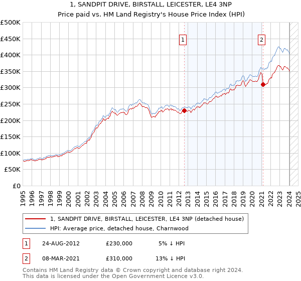 1, SANDPIT DRIVE, BIRSTALL, LEICESTER, LE4 3NP: Price paid vs HM Land Registry's House Price Index