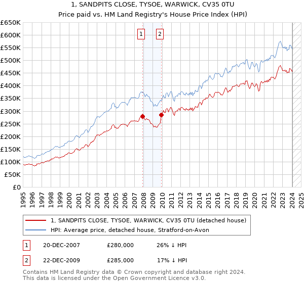 1, SANDPITS CLOSE, TYSOE, WARWICK, CV35 0TU: Price paid vs HM Land Registry's House Price Index