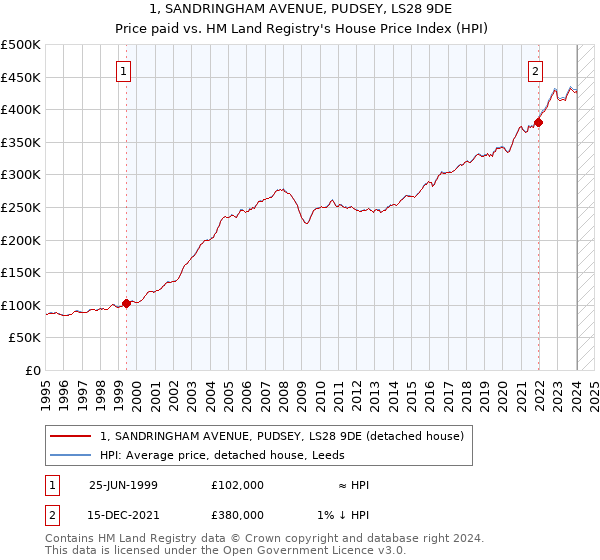 1, SANDRINGHAM AVENUE, PUDSEY, LS28 9DE: Price paid vs HM Land Registry's House Price Index
