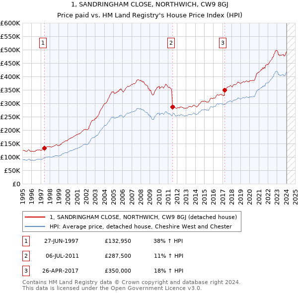 1, SANDRINGHAM CLOSE, NORTHWICH, CW9 8GJ: Price paid vs HM Land Registry's House Price Index