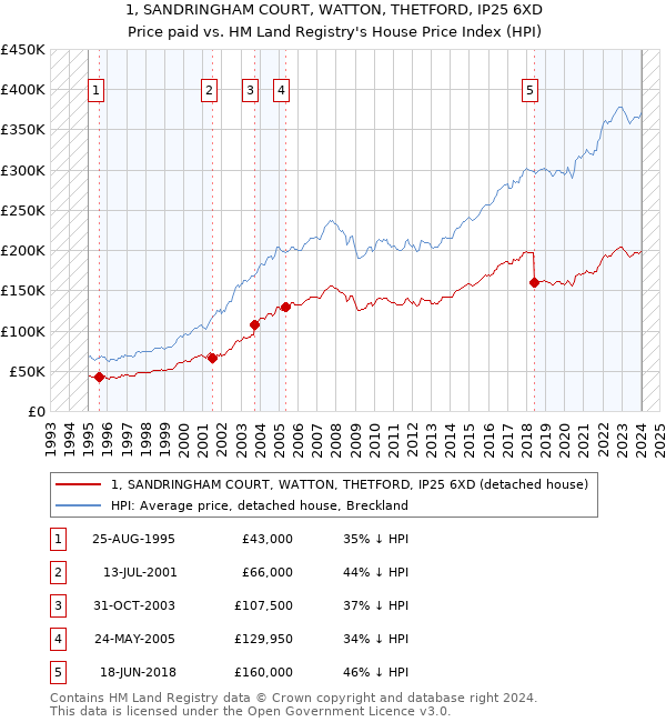 1, SANDRINGHAM COURT, WATTON, THETFORD, IP25 6XD: Price paid vs HM Land Registry's House Price Index