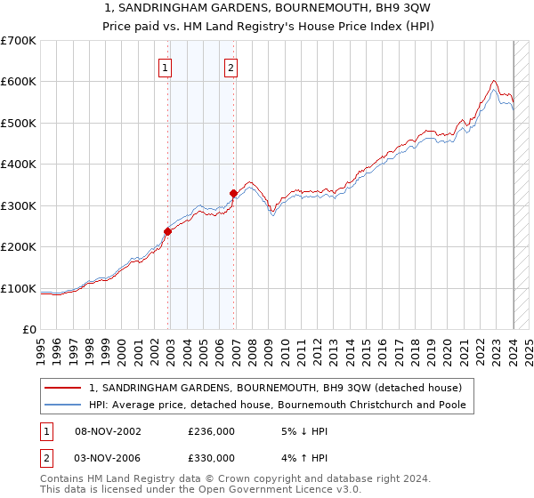 1, SANDRINGHAM GARDENS, BOURNEMOUTH, BH9 3QW: Price paid vs HM Land Registry's House Price Index