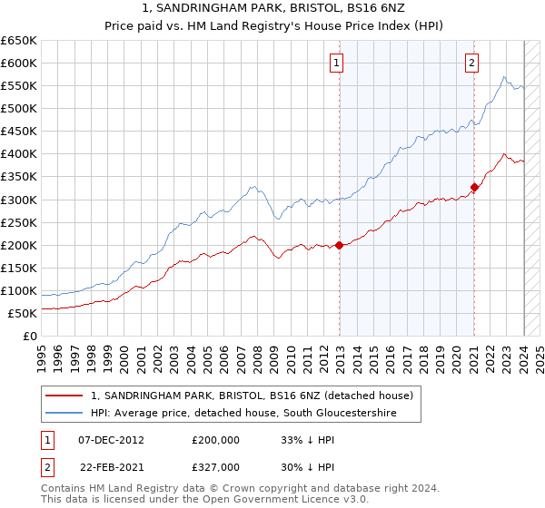 1, SANDRINGHAM PARK, BRISTOL, BS16 6NZ: Price paid vs HM Land Registry's House Price Index