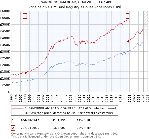 1, SANDRINGHAM ROAD, COALVILLE, LE67 4PD: Price paid vs HM Land Registry's House Price Index