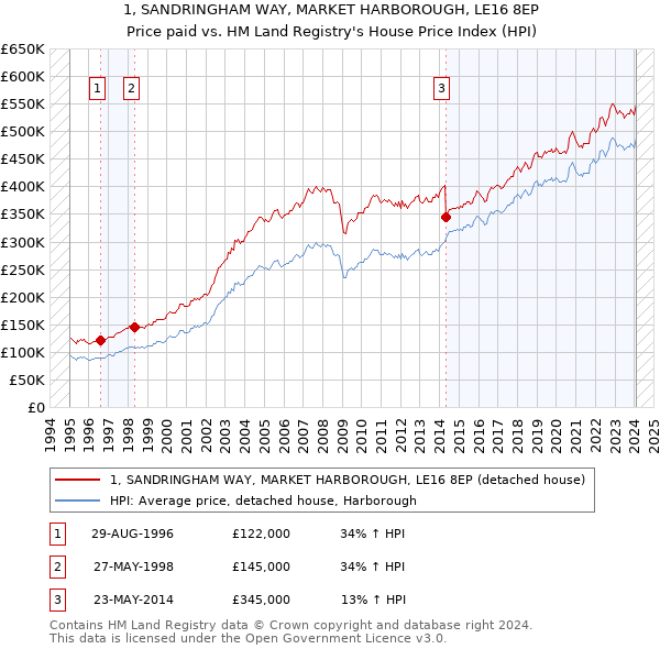 1, SANDRINGHAM WAY, MARKET HARBOROUGH, LE16 8EP: Price paid vs HM Land Registry's House Price Index
