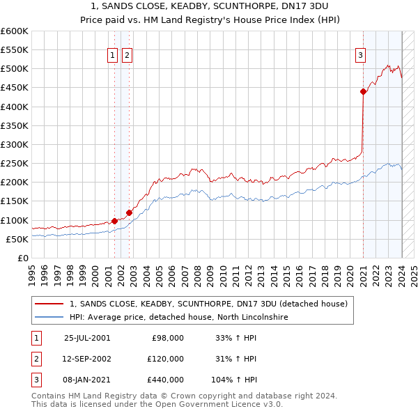 1, SANDS CLOSE, KEADBY, SCUNTHORPE, DN17 3DU: Price paid vs HM Land Registry's House Price Index