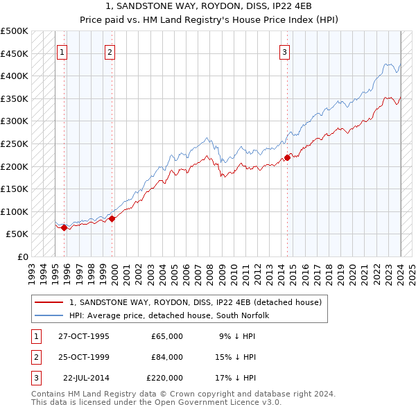 1, SANDSTONE WAY, ROYDON, DISS, IP22 4EB: Price paid vs HM Land Registry's House Price Index