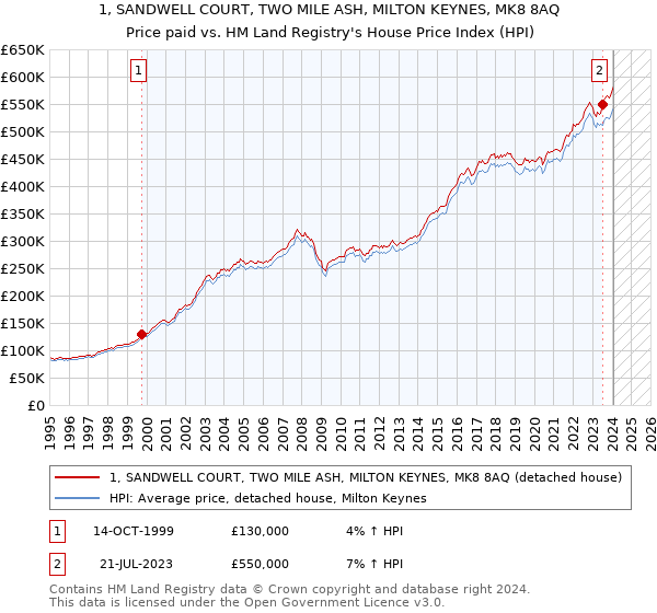 1, SANDWELL COURT, TWO MILE ASH, MILTON KEYNES, MK8 8AQ: Price paid vs HM Land Registry's House Price Index