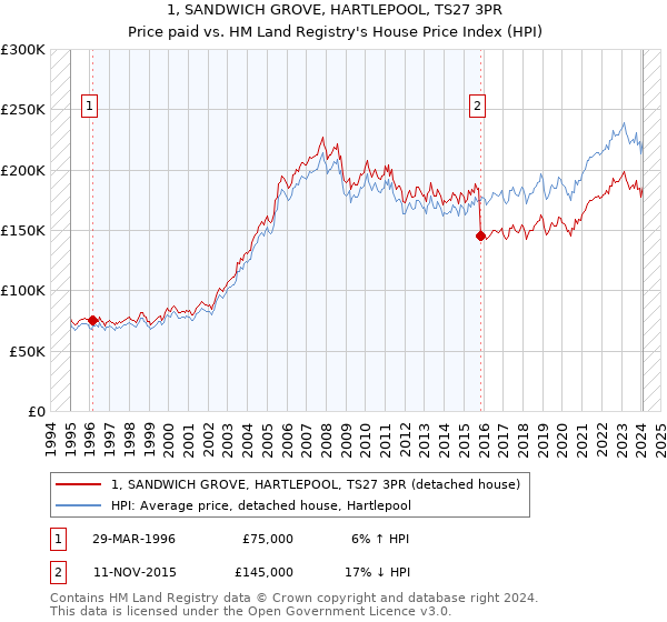 1, SANDWICH GROVE, HARTLEPOOL, TS27 3PR: Price paid vs HM Land Registry's House Price Index