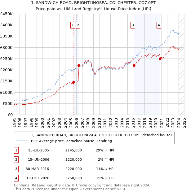 1, SANDWICH ROAD, BRIGHTLINGSEA, COLCHESTER, CO7 0PT: Price paid vs HM Land Registry's House Price Index