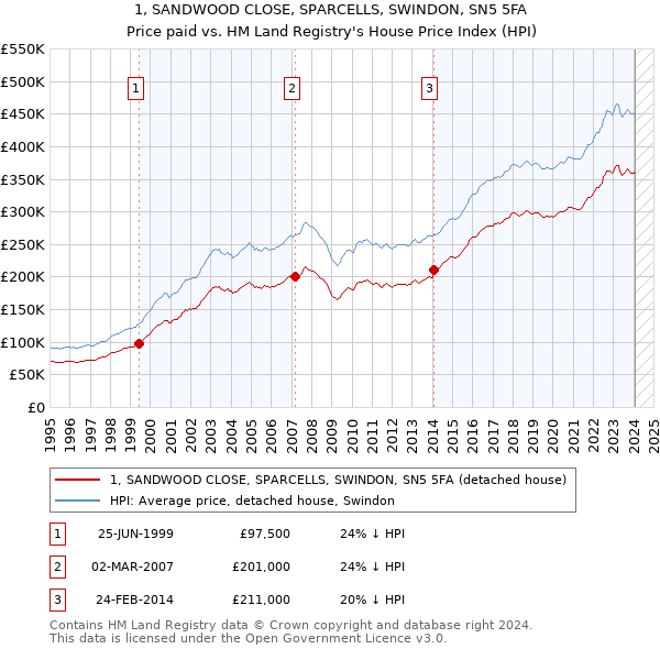 1, SANDWOOD CLOSE, SPARCELLS, SWINDON, SN5 5FA: Price paid vs HM Land Registry's House Price Index