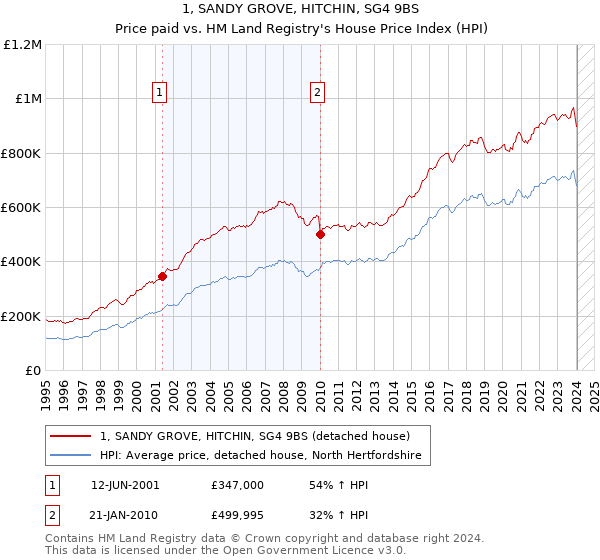 1, SANDY GROVE, HITCHIN, SG4 9BS: Price paid vs HM Land Registry's House Price Index