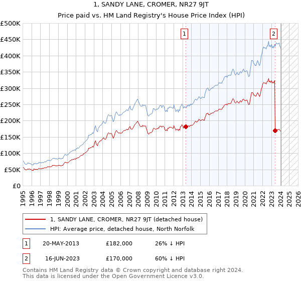 1, SANDY LANE, CROMER, NR27 9JT: Price paid vs HM Land Registry's House Price Index