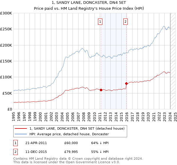1, SANDY LANE, DONCASTER, DN4 5ET: Price paid vs HM Land Registry's House Price Index