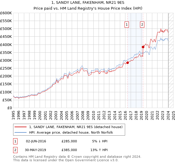 1, SANDY LANE, FAKENHAM, NR21 9ES: Price paid vs HM Land Registry's House Price Index