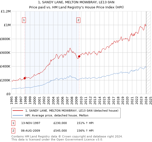 1, SANDY LANE, MELTON MOWBRAY, LE13 0AN: Price paid vs HM Land Registry's House Price Index