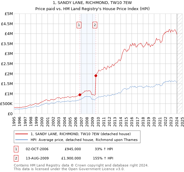 1, SANDY LANE, RICHMOND, TW10 7EW: Price paid vs HM Land Registry's House Price Index