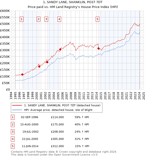 1, SANDY LANE, SHANKLIN, PO37 7DT: Price paid vs HM Land Registry's House Price Index