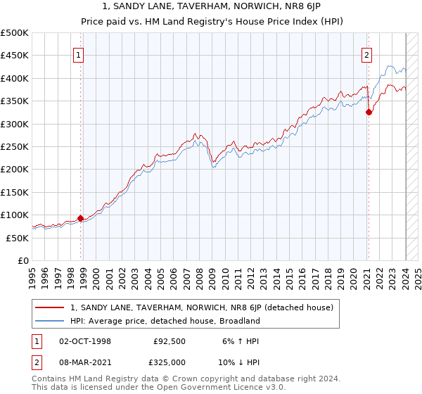 1, SANDY LANE, TAVERHAM, NORWICH, NR8 6JP: Price paid vs HM Land Registry's House Price Index