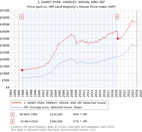 1, SANDY PARK, HINDLEY, WIGAN, WN2 4EF: Price paid vs HM Land Registry's House Price Index