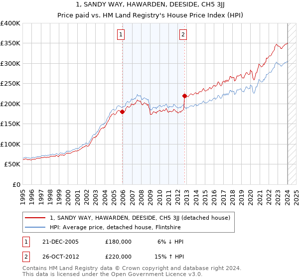 1, SANDY WAY, HAWARDEN, DEESIDE, CH5 3JJ: Price paid vs HM Land Registry's House Price Index