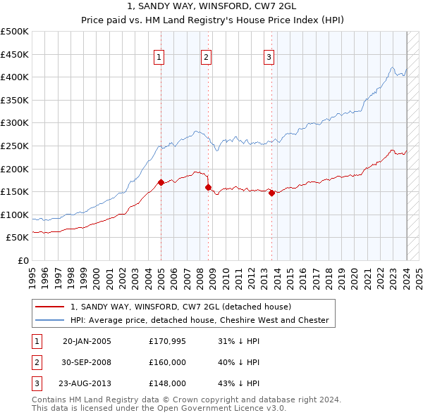 1, SANDY WAY, WINSFORD, CW7 2GL: Price paid vs HM Land Registry's House Price Index