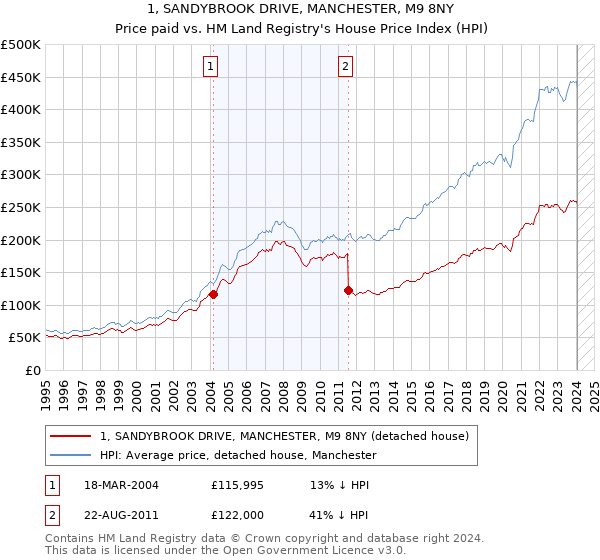 1, SANDYBROOK DRIVE, MANCHESTER, M9 8NY: Price paid vs HM Land Registry's House Price Index