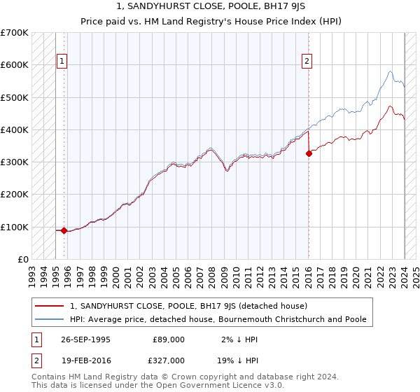 1, SANDYHURST CLOSE, POOLE, BH17 9JS: Price paid vs HM Land Registry's House Price Index