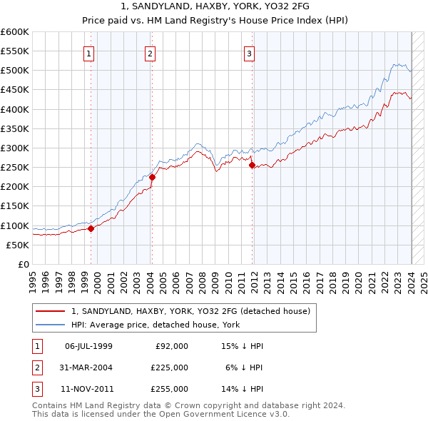 1, SANDYLAND, HAXBY, YORK, YO32 2FG: Price paid vs HM Land Registry's House Price Index