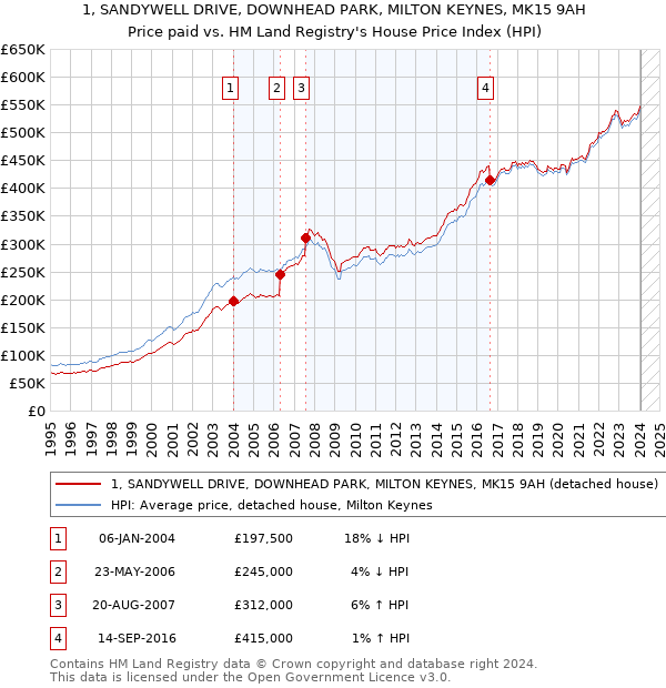 1, SANDYWELL DRIVE, DOWNHEAD PARK, MILTON KEYNES, MK15 9AH: Price paid vs HM Land Registry's House Price Index