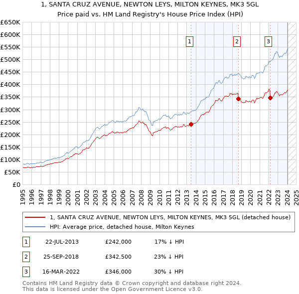 1, SANTA CRUZ AVENUE, NEWTON LEYS, MILTON KEYNES, MK3 5GL: Price paid vs HM Land Registry's House Price Index