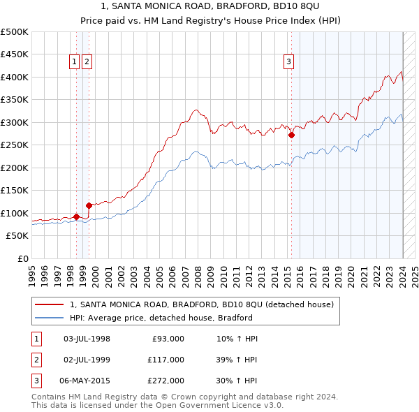 1, SANTA MONICA ROAD, BRADFORD, BD10 8QU: Price paid vs HM Land Registry's House Price Index