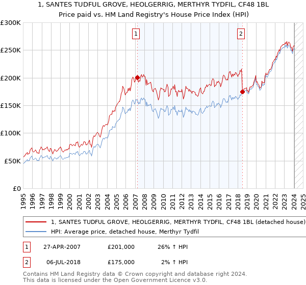 1, SANTES TUDFUL GROVE, HEOLGERRIG, MERTHYR TYDFIL, CF48 1BL: Price paid vs HM Land Registry's House Price Index