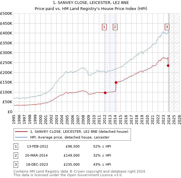 1, SANVEY CLOSE, LEICESTER, LE2 8NE: Price paid vs HM Land Registry's House Price Index